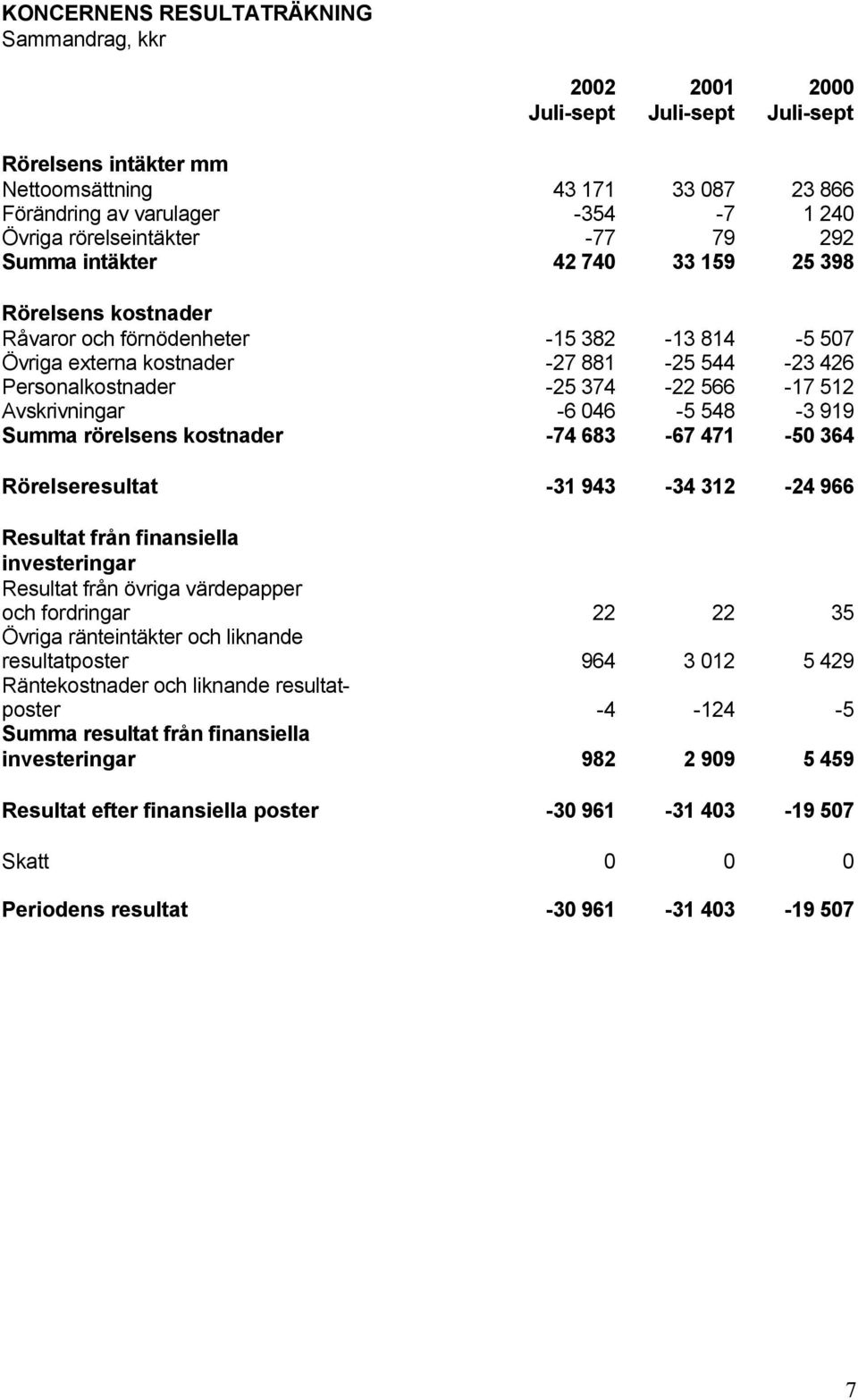 374-22 566-17 512 Avskrivningar -6 046-5 548-3 919 Summa rörelsens kostnader -74 683-67 471-50 364 Rörelseresultat -31 943-34 312-24 966 Resultat från finansiella investeringar Resultat från övriga