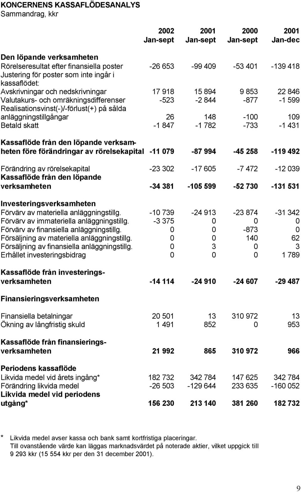 Realisationsvinst(-)/-förlust(+) på sålda anläggningstillgångar 26 148-100 109 Betald skatt -1 847-1 782-733 -1 431 Kassaflöde från den löpande verksamheten före förändringar av rörelsekapital -11