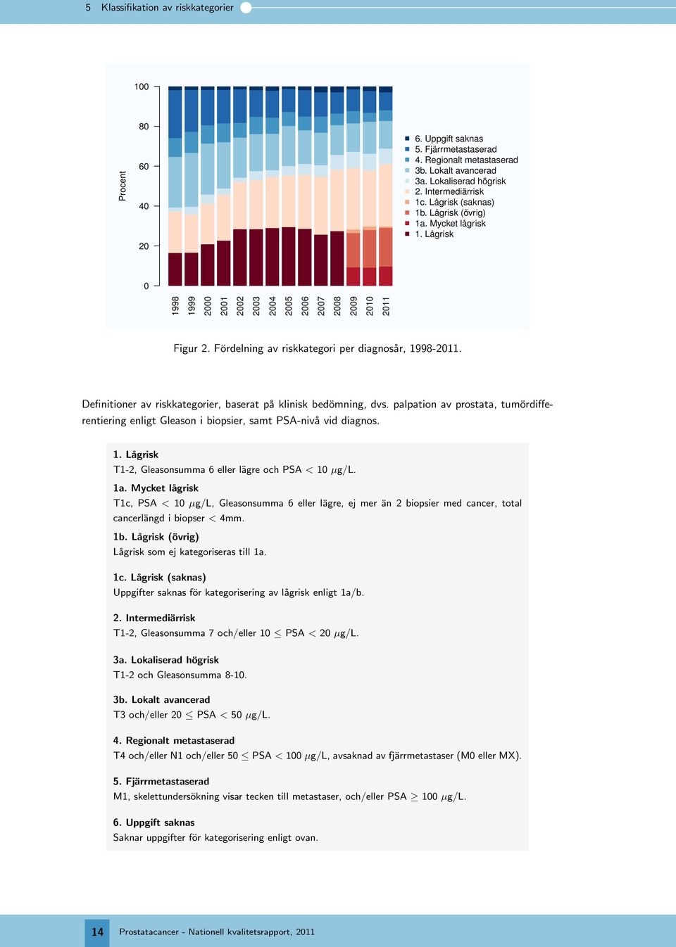 Definitioner av riskkategorier, baserat på klinisk bedömning, dvs. palpation av prostata, tumördifferentiering enligt Gleason i biopsier, samt PSA-nivå vid diagnos. 1.