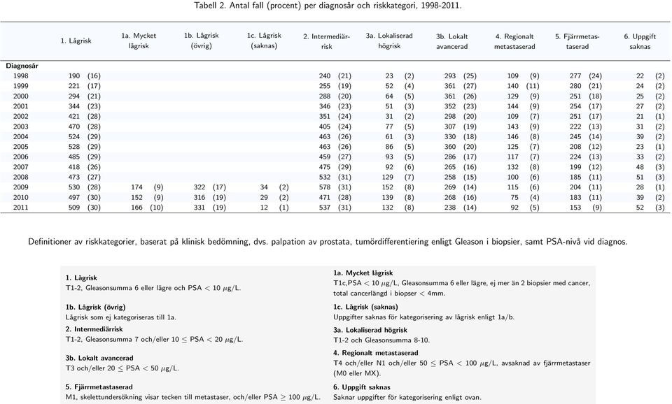 Uppgift saknas Diagnosår 1998 19 (16) 24 (21) 23 (2) 293 (25) 19 (9) 277 (24) 22 (2) 1999 221 (17) 255 (19) 52 (4) 361 (27) 14 (11) 28 (21) 24 (2) 2 294 (21) 288 (2) 64 (5) 361 (26) 129 (9) 251 (18)