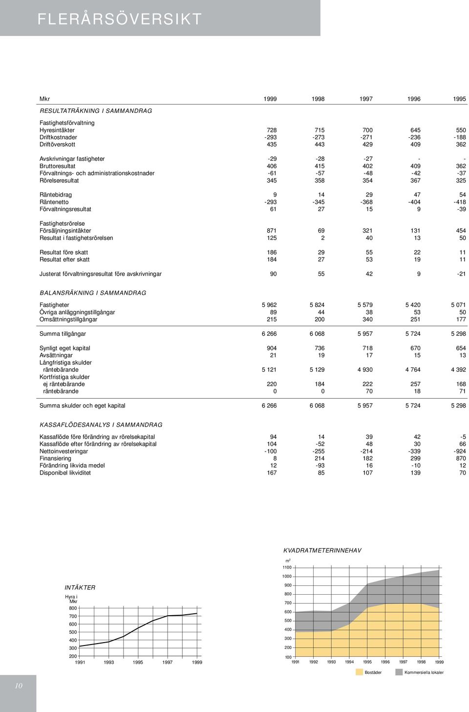 54 Räntenetto -293-345 -368-404 -418 Förvaltningsresultat 61 27 15 9-39 Fastighetsrörelse Försäljningsintäkter 871 69 321 131 454 Resultat i fastighetsrörelsen 125 2 40 13 50 Resultat före skatt 186