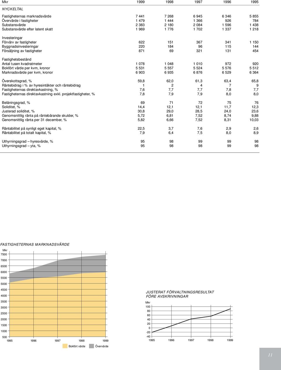 321 131 454 Fastighetsbestånd Antal tusen kvadratmeter 1 078 1 048 1 010 972 920 Bokfört värde per kvm, kronor 5 531 5 557 5 524 5 576 5 512 Marknadsvärde per kvm, kronor 6 903 6 935 6 876 6 529 6
