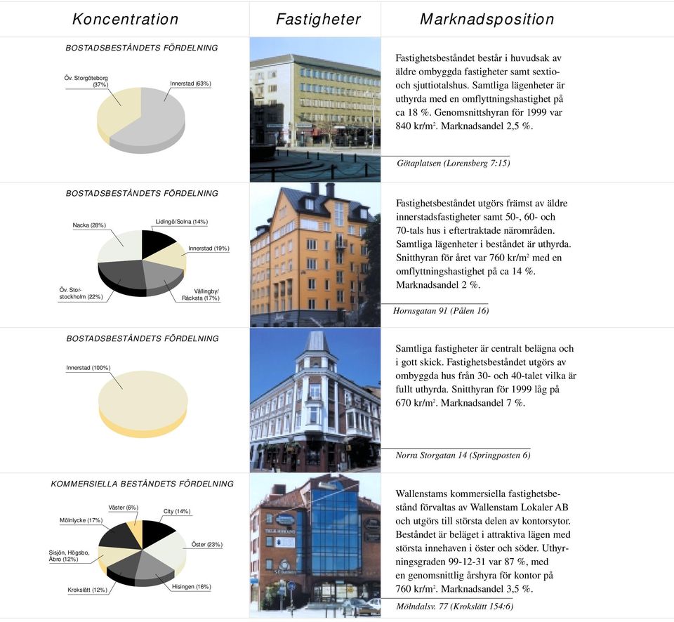 Samtliga lägenheter är uthyrda med en omflyttningshastighet på ca 18 %. Genomsnittshyran för 1999 var 840 kr/m 2. Marknadsandel 2,5 %.