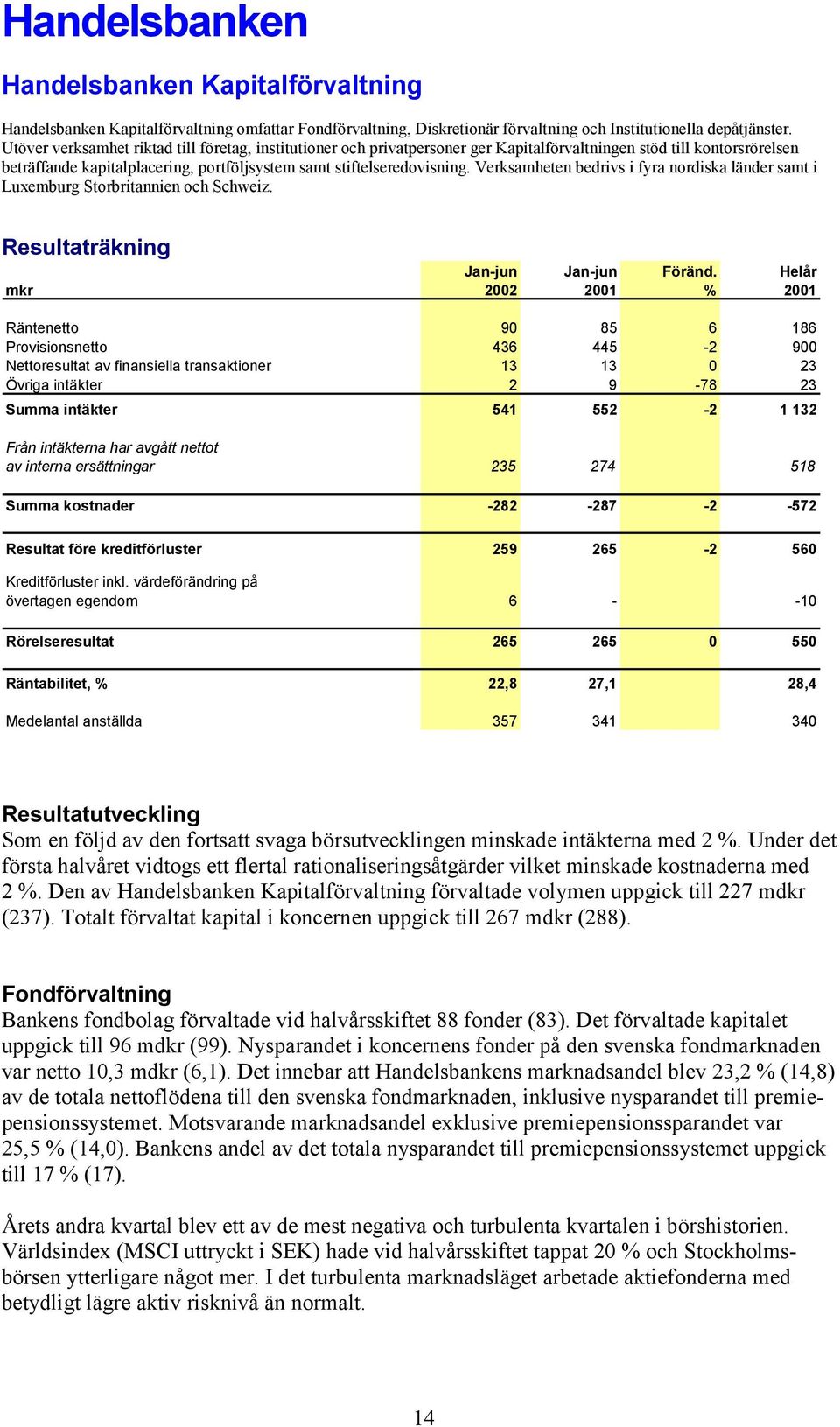 Verksamheten bedrivs i fyra nordiska länder samt i Luxemburg Storbritannien och Schweiz. Resultaträkning Jan-jun Jan-jun Föränd.