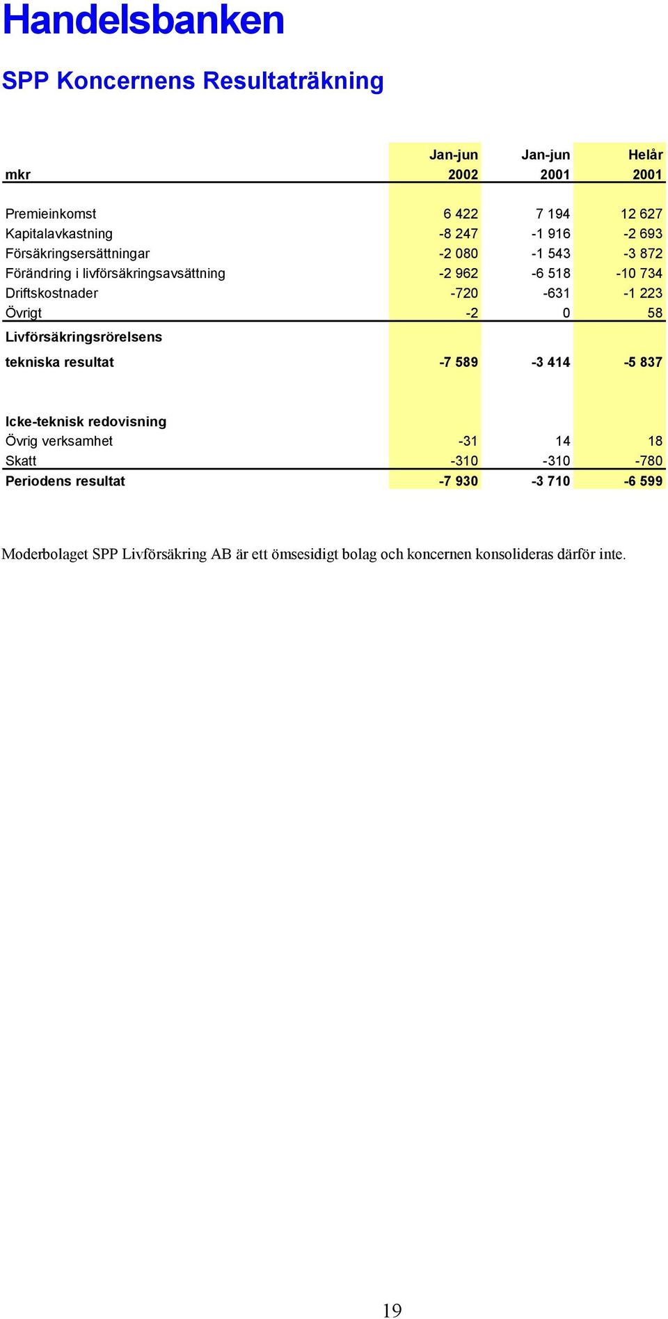 Övrigt -2 0 58 Livförsäkringsrörelsens tekniska resultat -7 589-3 414-5 837 Icke-teknisk redovisning Övrig verksamhet -31 14 18 Skatt