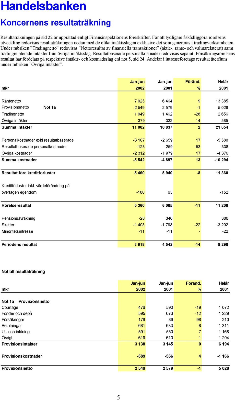 Under rubriken Tradingnetto redovisas Nettoresultat av finansiella transaktioner (aktie-, ränte- och valutarelaterat) samt tradingrelaterade intäkter från övriga intäktsslag.