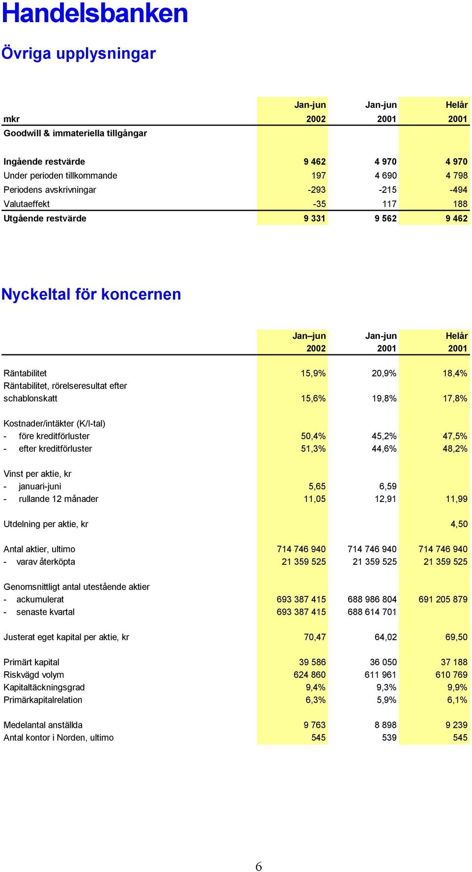 rörelseresultat efter schablonskatt 15,6% 19,8% 17,8% Kostnader/intäkter (K/I-tal) - före kreditförluster 50,4% 45,2% 47,5% - efter kreditförluster 51,3% 44,6% 48,2% Vinst per aktie, kr -