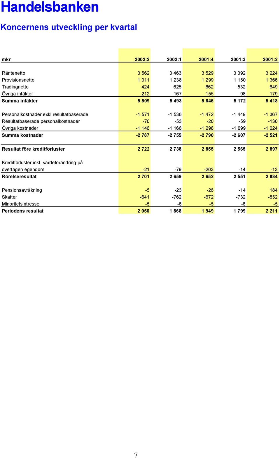 Övriga kostnader -1 146-1 166-1 298-1 099-1 024 Summa kostnader -2 787-2 755-2 790-2 607-2 521 Resultat före kreditförluster 2 722 2 738 2 855 2 565 2 897 Kreditförluster inkl.