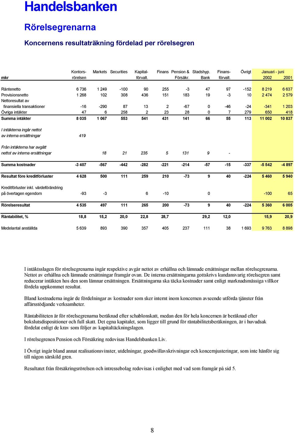 2002 2001 Räntenetto 6 736 1 249-100 90 255-3 47 97-152 8 219 6 637 Provisionsnetto 1 268 102 308 436 151 183 19-3 10 2 474 2 579 Nettoresultat av finansiella transaktioner -16-290 87 13 2-67 0-46