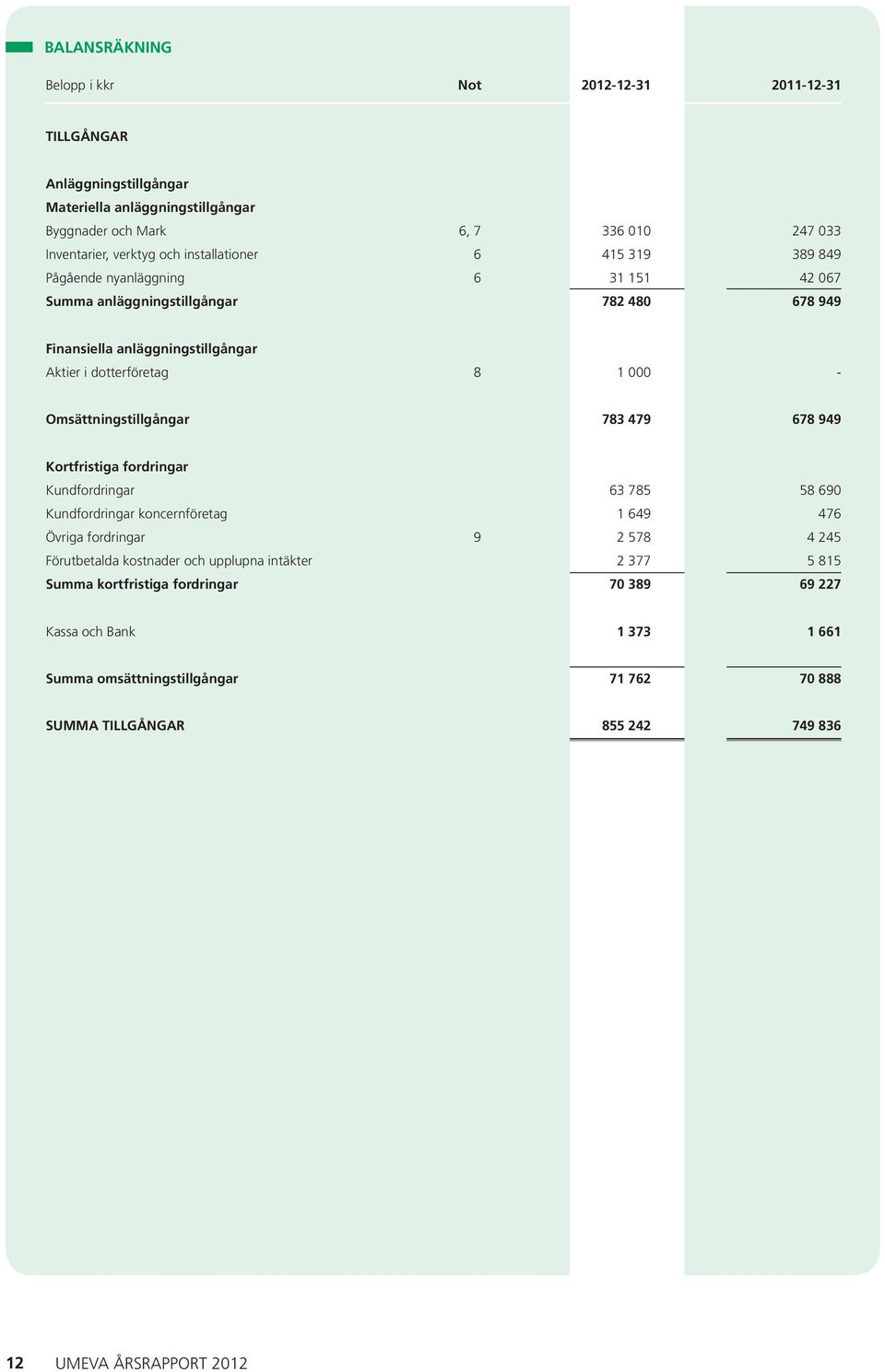 Omsättningstillgångar 783 479 678 949 Kortfristiga fordringar Kundfordringar 63 785 58 69 Kundfordringar koncernföretag 1 649 476 Övriga fordringar 9 2 578 4 245 Förutbetalda kostnader