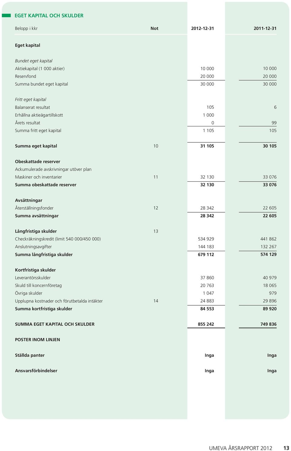 inventarier 11 32 13 33 76 Summa obeskattade reserver 32 13 33 76 Avsättningar Återställningsfonder 12 28 342 22 65 Summa avsättningar 28 342 22 65 Långfristiga skulder 13 Checkräkningskredit (limit