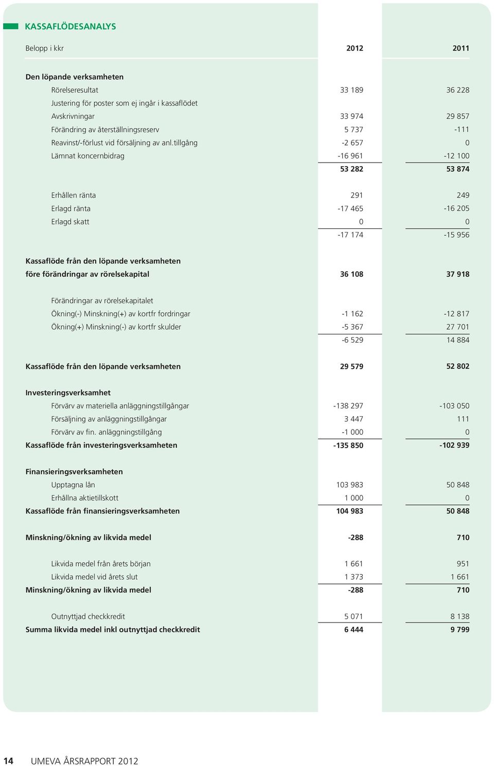 tillgång Lämnat koncernbidrag 33 189 33 974 5 737-2 657-16 961 53 282 36 228 29 857-111 -12 1 53 874 Erhållen ränta Erlagd ränta Erlagd skatt 291-17 465-17 174 249-16 25-15 956 Kassaflöde från den