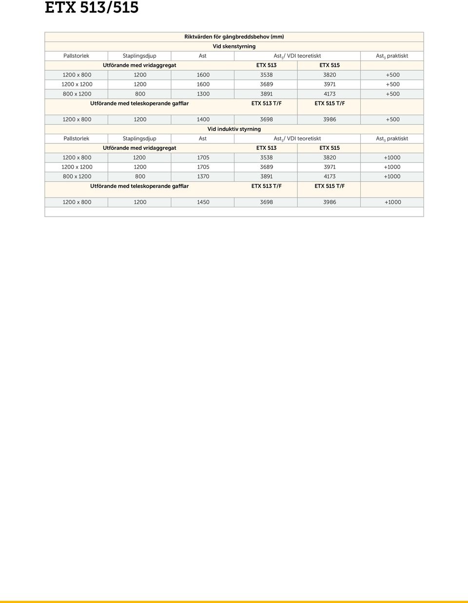1200 1400 3698 3986 +500 Vid induktiv styrning Pallstorlek Staplingsdjup Ast Ast 3 / VDI teoretiskt Ast 3 praktiskt Utförande med vridaggregat ETX 513 ETX 515 1200 x 800 1200 1705