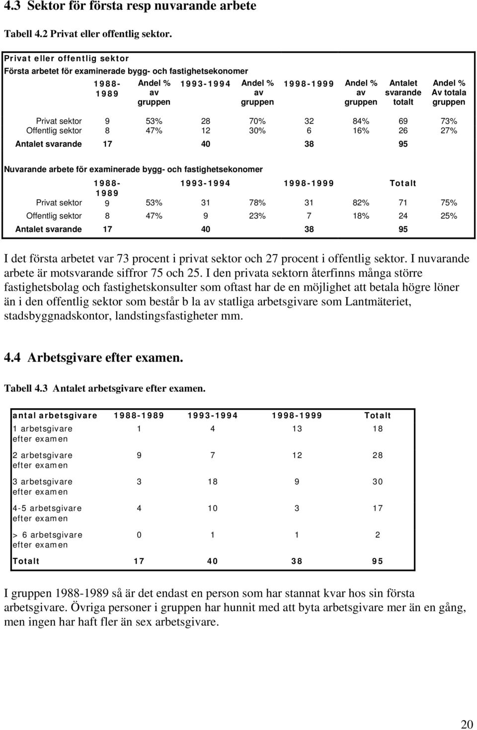 totalt Andel % Av totala gruppen Privat sektor 9 53% 28 70% 32 84% 69 73% Offentlig sektor 8 47% 12 30% 6 16% 26 27% Antalet svarande 17 40 38 95 Nuvarande arbete för examinerade bygg- och