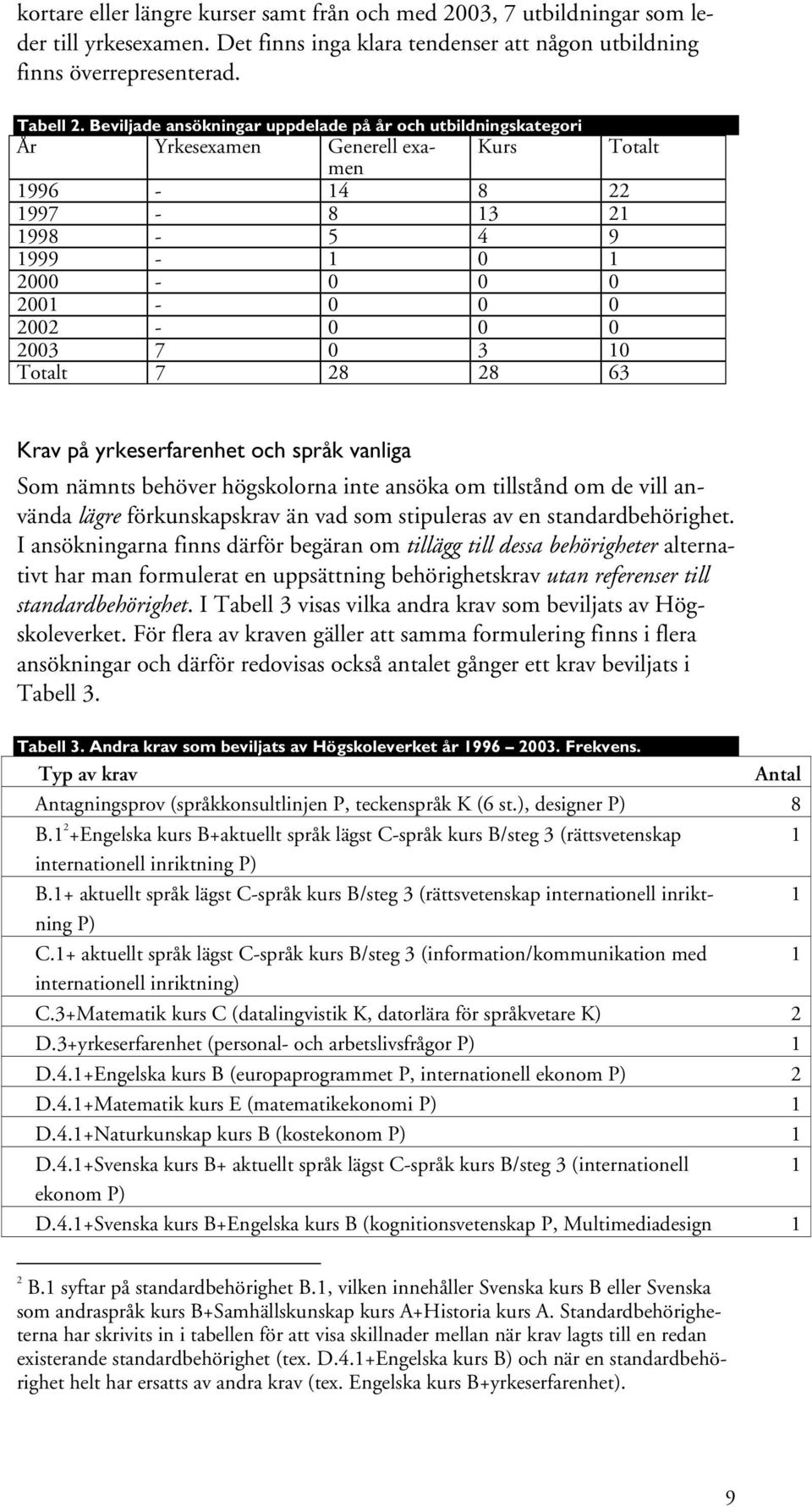 28 63 Krav på yrkeserfarenhet och språk vanliga Som nämnts behöver högskolorna inte ansöka om tillstånd om de vill använda lägre förkunskapskrav än vad som stipuleras av en standardbehörighet.