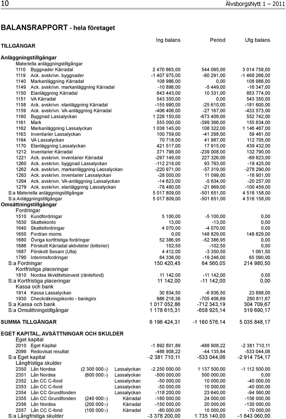 avskrivn. elanläggning Kärradal -155 990,00-25 610,00-181 600,00 1159 Ack. avskrivn.