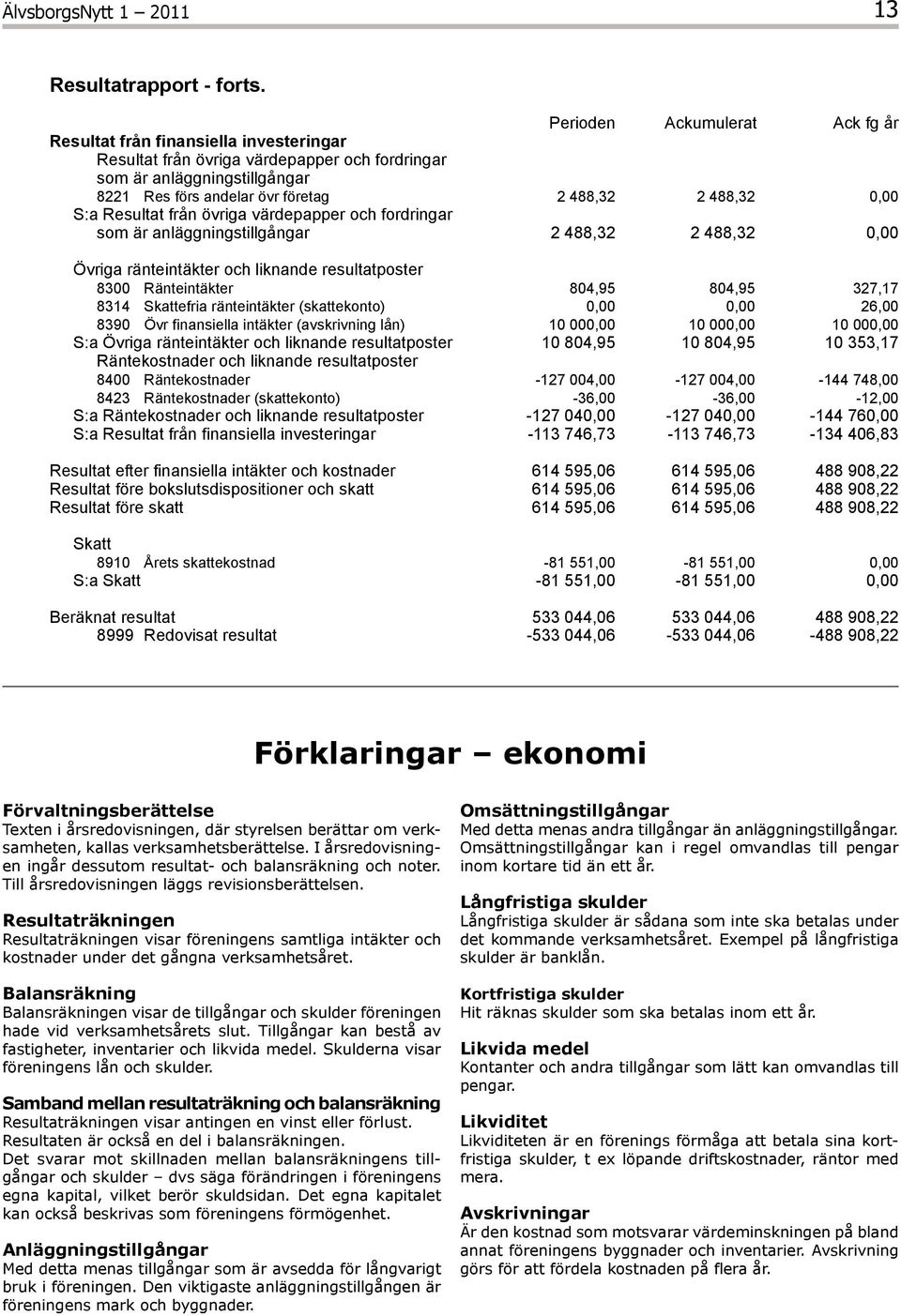 0,00 S:a Resultat från övriga värdepapper och fordringar som är anläggningstillgångar 2 488,32 2 488,32 0,00 Övriga ränteintäkter och liknande resultatposter 8300 Ränteintäkter 804,95 804,95 327,17