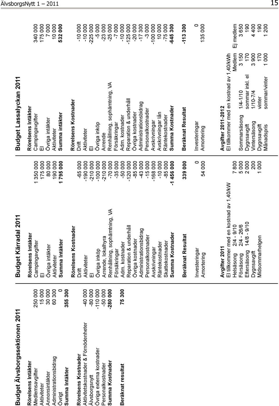 Budget Kärradal 2011 Rörelsens Intäkter Campingavgifter 1 350 000 El 175 000 Övriga intäkter 80 000 Aktiviteter 190 000 Summa Intäkter 1 795 000 Rörelsens Kostnader Drift -65 000 Aktiviteter -190 000