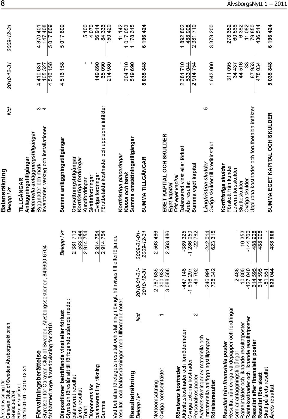 Dispositioner beträffande vinst eller förlust Belopp i kr Styrelsen föreslår att till förfogande stående medel: balanserat resultat 2 381 710 årets resultat 533 044 Totalt 2 914 754 Disponeras för