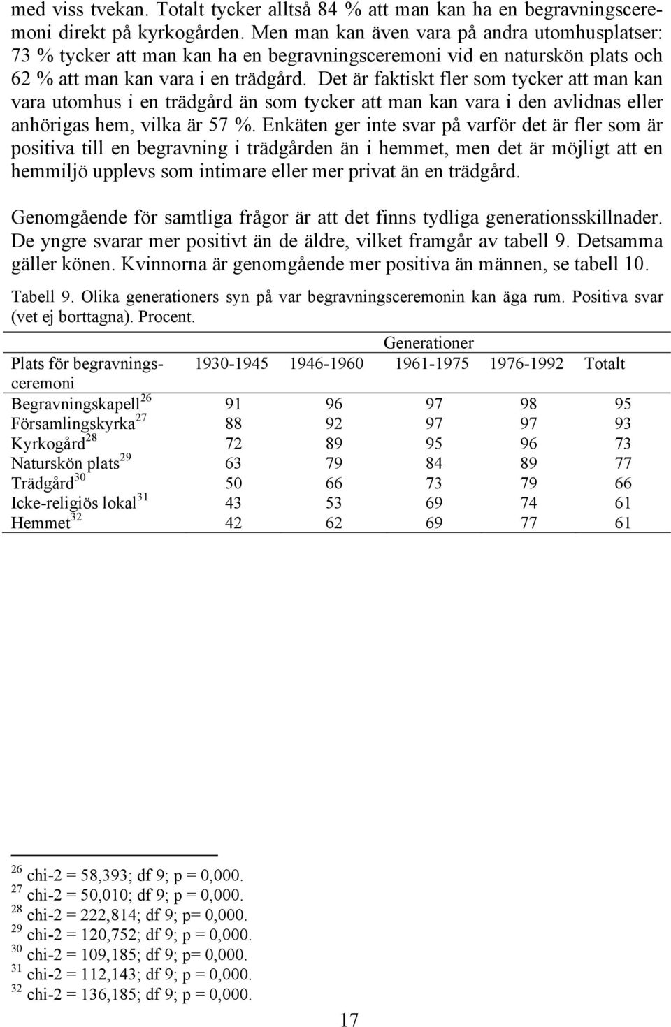 Det är faktiskt fler som tycker att man kan vara utomhus i en trädgård än som tycker att man kan vara i den avlidnas eller anhörigas hem, vilka är 57 %.