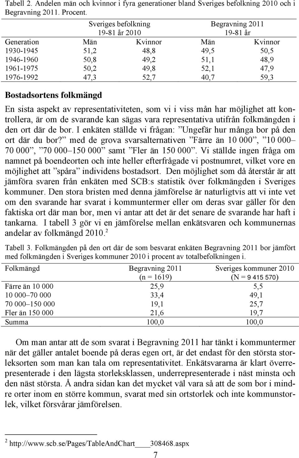 52,7 40,7 59,3 Bostadsortens folkmängd En sista aspekt av representativiteten, som vi i viss mån har möjlighet att kontrollera, är om de svarande kan sägas vara representativa utifrån folkmängden i