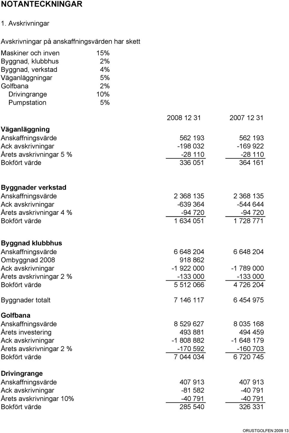 2007 12 31 Väganläggning Anskaffningsvärde 562 193 562 193 Ack avskrivningar -198 032-169 922 Årets avskrivningar 5 % -28 110-28 110 Bokfört värde 336 051 364 161 Byggnader verkstad Anskaffningsvärde