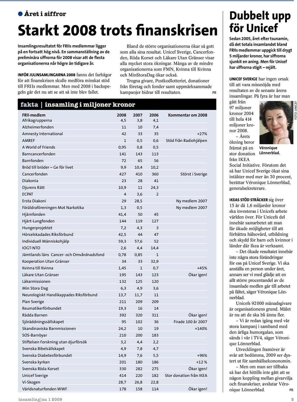 Inför julinsamlingarna 2008 fanns det farhågor för att finanskrisen skulle medföra minskat stöd till FRIIs medlemmar. Men med 2008 i backspegeln går det nu att se att så inte blev fallet.