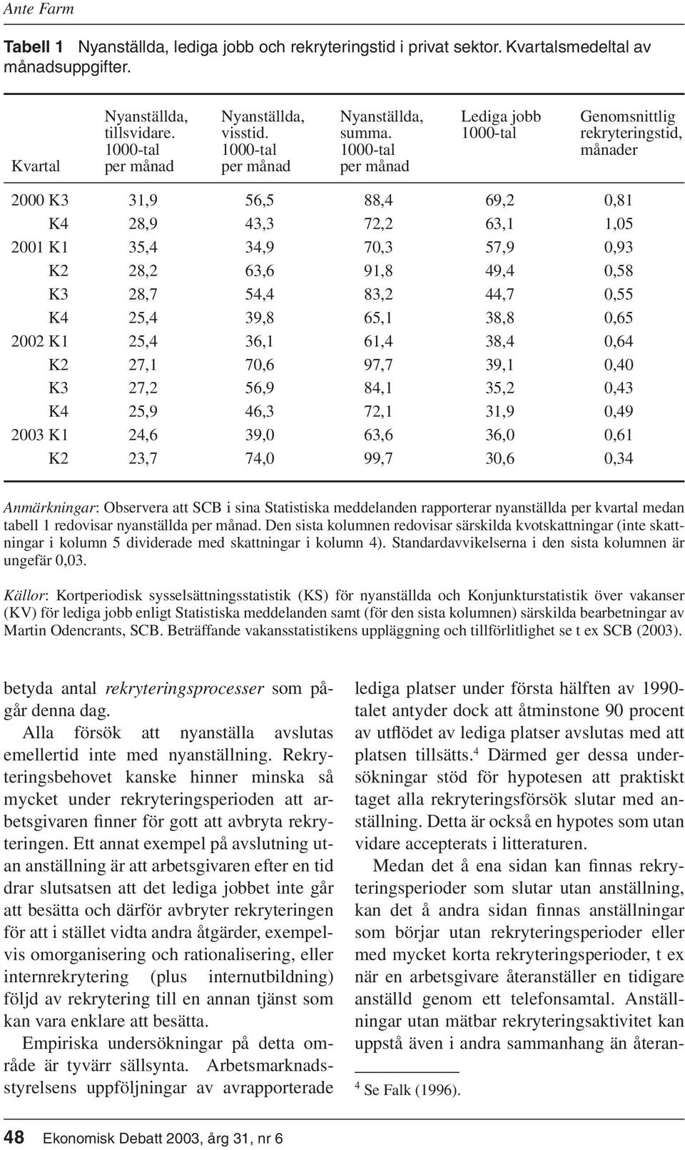 per månad Lediga jobb Genomsnittlig rekryteringstid, månader 2000 K3 31,9 56,5 88,4 69,2 0,81 K4 28,9 43,3 72,2 63,1 1,05 2001 K1 35,4 34,9 70,3 57,9 0,93 K2 28,2 63,6 91,8 49,4 0,58 K3 28,7 54,4