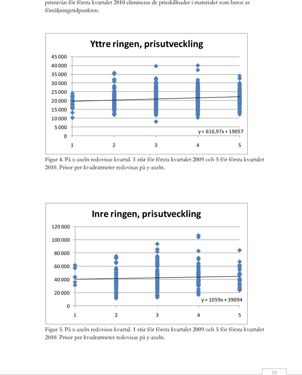 1 står för första kvartalet 2009 och 5 för första kvartalet 2010. Priser per kvadratmeter redovisas på y-axeln.