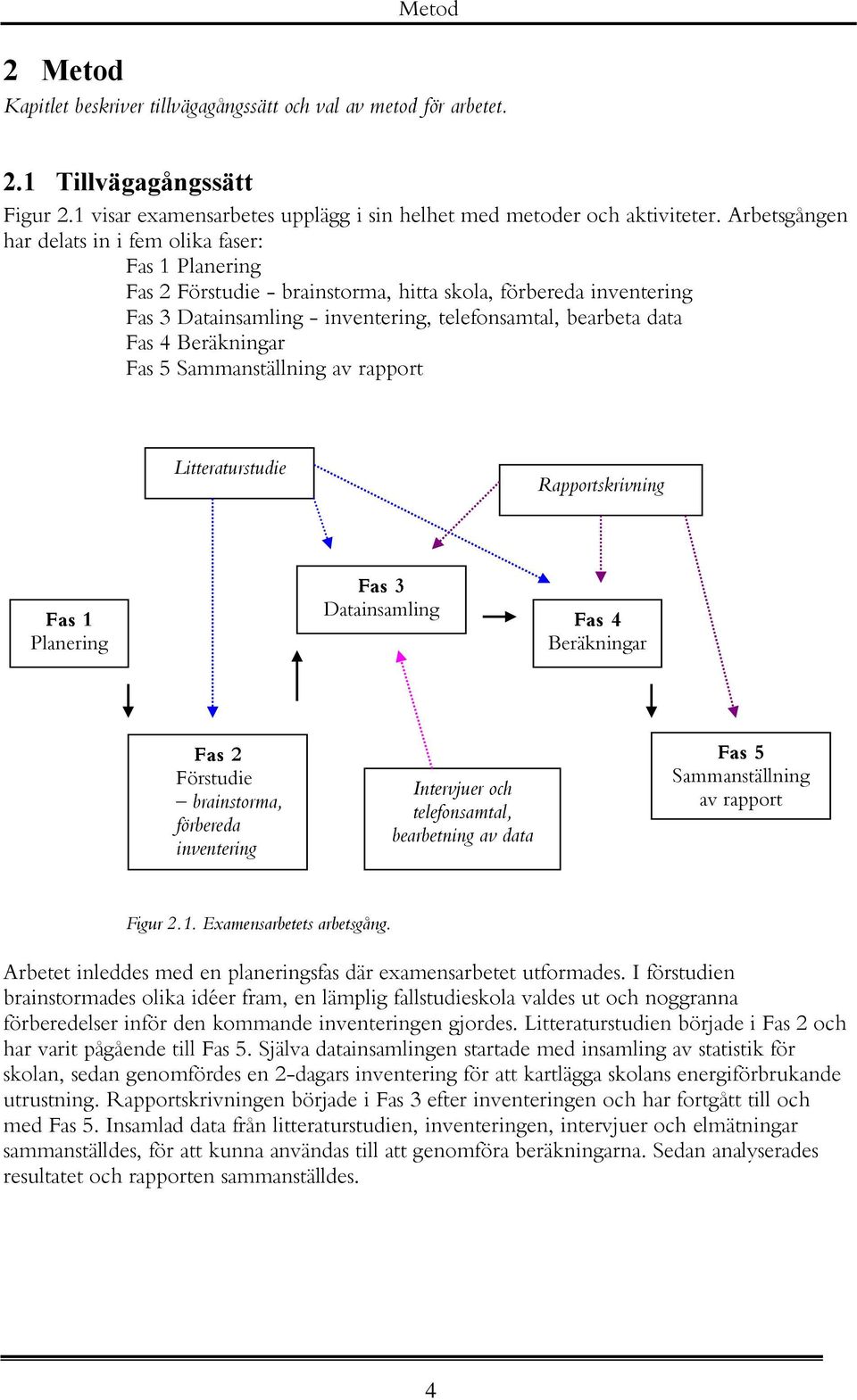 Beräkningar Fas 5 Sammanställning av rapport Litteraturstudie Rapportskrivning Fas 1 Planering Fas 3 Datainsamling Fas 4 Beräkningar Fas 2 Förstudie brainstorma, förbereda inventering Intervjuer och