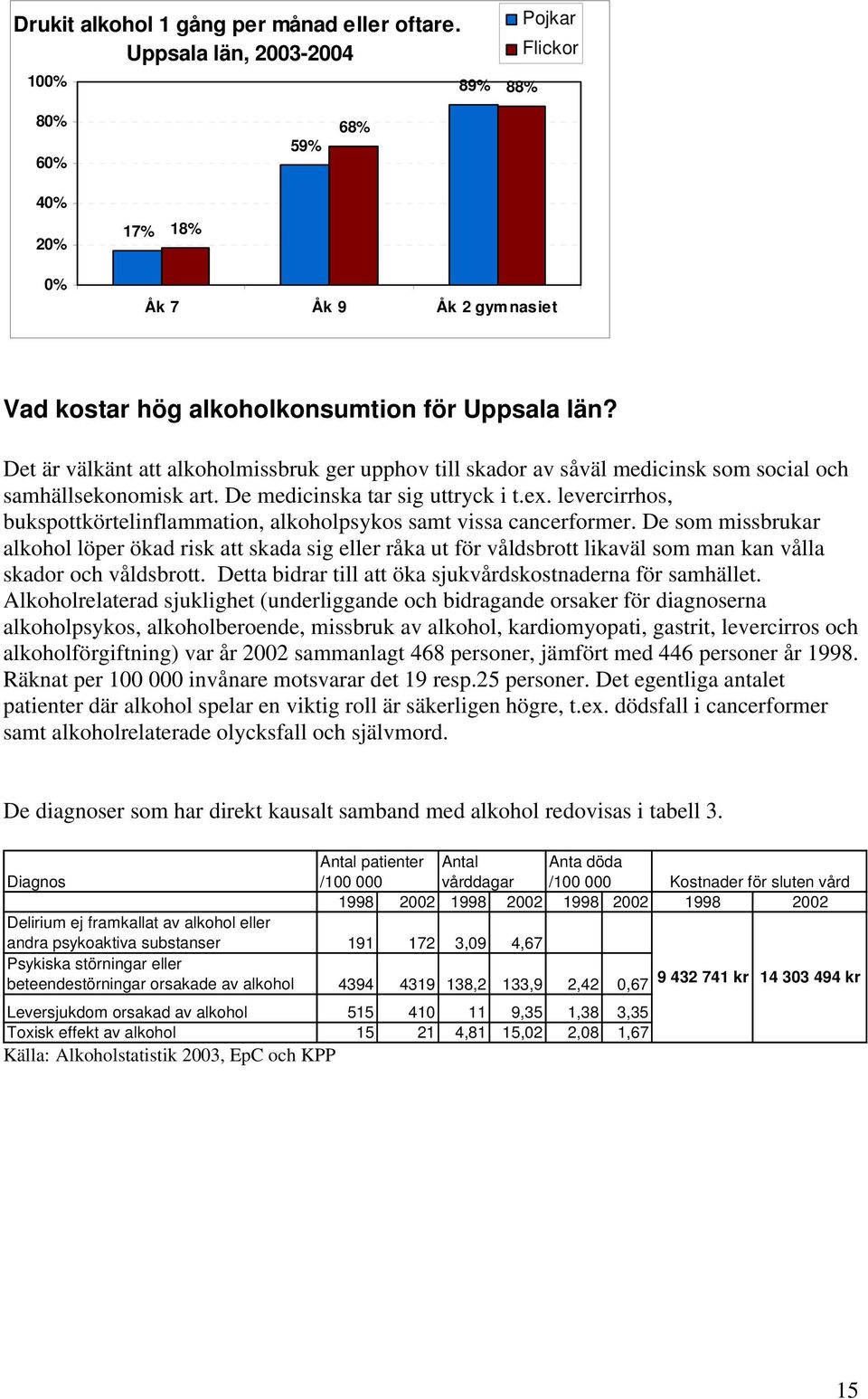 Det är välkänt att alkoholmissbruk ger upphov till skador av såväl medicinsk som social och samhällsekonomisk art. De medicinska tar sig uttryck i t.ex.