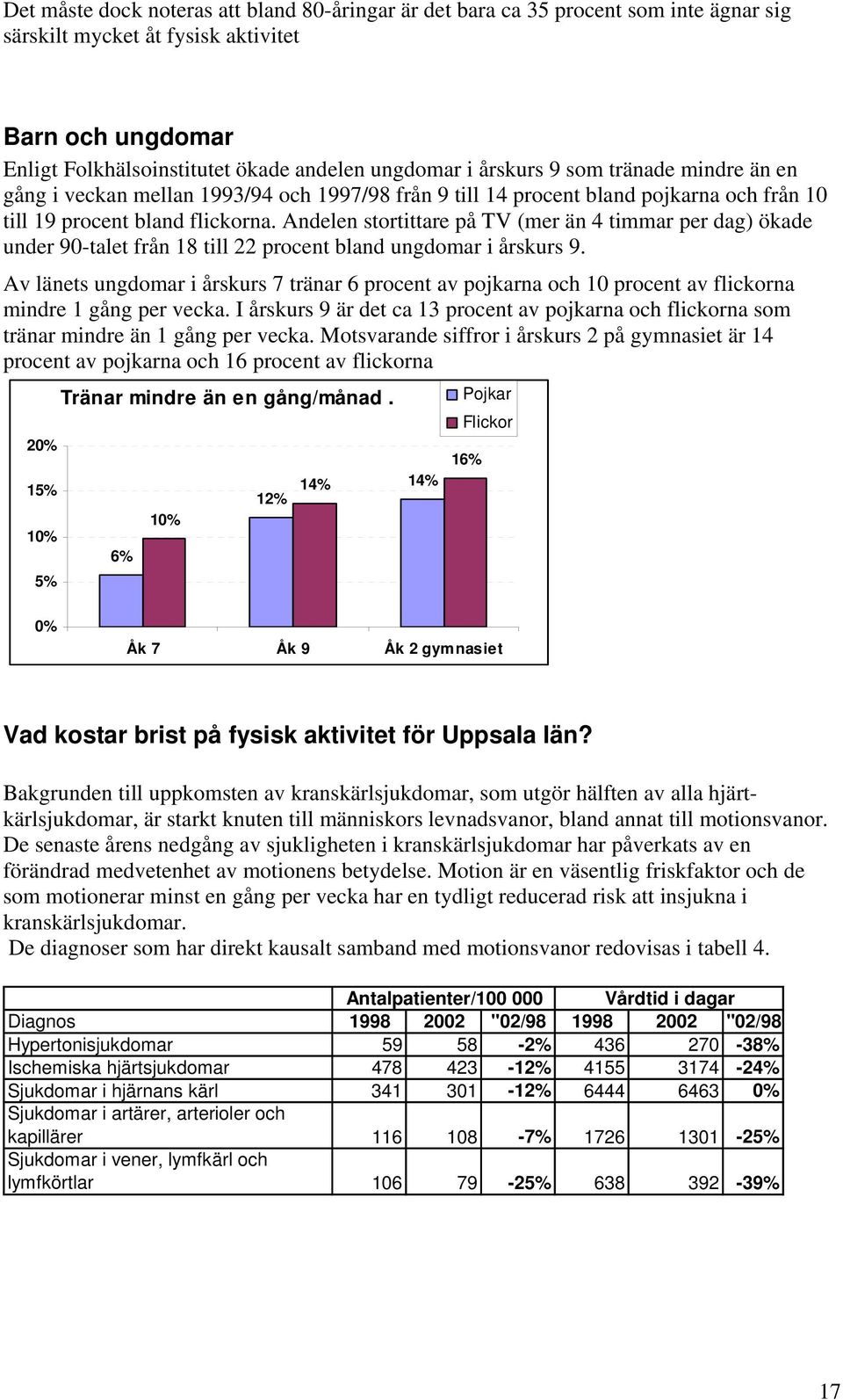 Andelen stortittare på TV (mer än 4 timmar per dag) ökade under 90-talet från 18 till 22 procent bland ungdomar i årskurs 9.