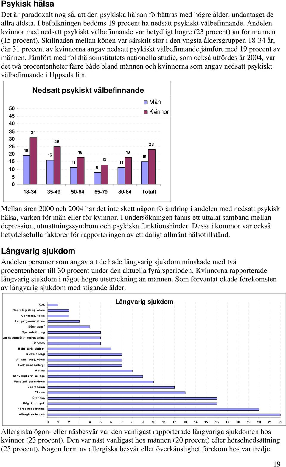 Skillnaden mellan könen var särskilt stor i den yngsta åldersgruppen 18-34 år, där 31 procent av kvinnorna angav nedsatt psykiskt välbefinnande jämfört med 19 procent av männen.