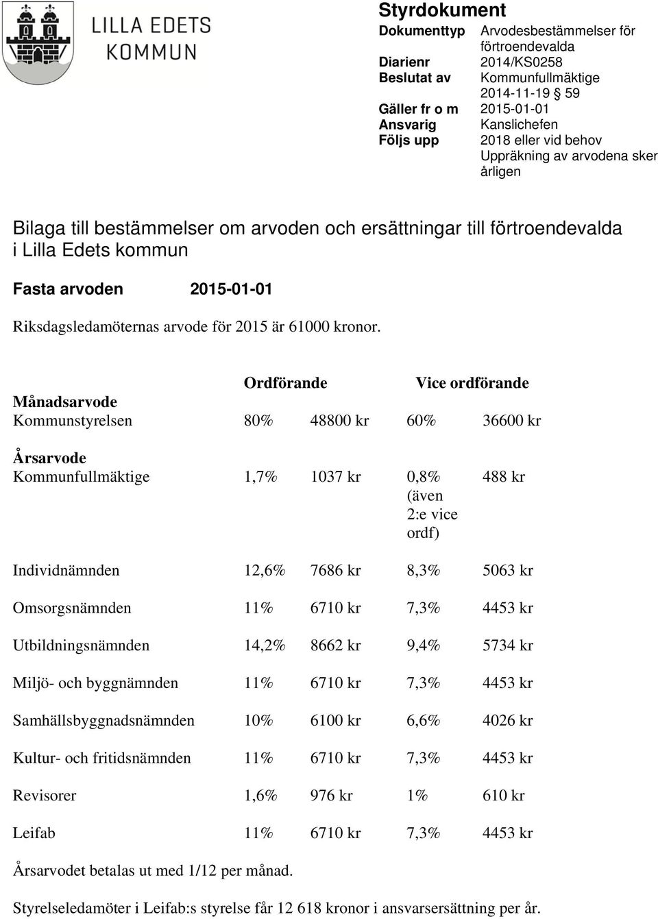 kr Omsorgsnämnden 11% 6710 kr 7,3% 4453 kr Utbildningsnämnden 14,2% 8662 kr 9,4% 5734 kr Miljö- och byggnämnden 11% 6710 kr 7,3% 4453 kr Samhällsbyggnadsnämnden 10% 6100 kr 6,6% 4026 kr Kultur-