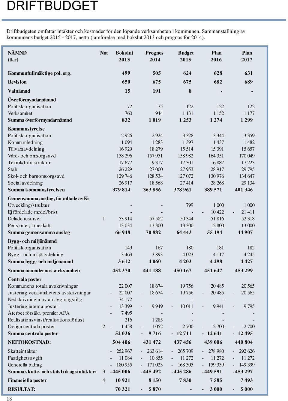 499 505 624 628 631 Revision 650 675 675 682 689 Valnämnd 15 191 8 - - Överförmyndarnämnd Politisk organisation 72 75 122 122 122 Verksamhet 760 944 1 131 1 152 1 177 Summa överförmyndarnämnd 832 1