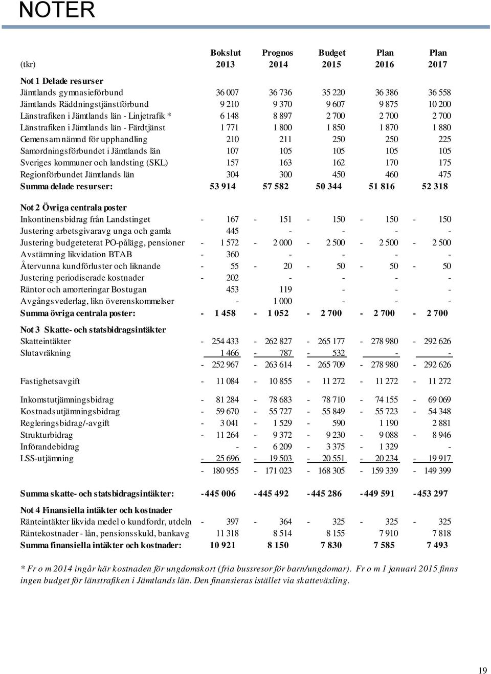 Samordningsförbundet i Jämtlands län 107 105 105 105 105 Sveriges kommuner och landsting (SKL) 157 163 162 170 175 Regionförbundet Jämtlands län 304 300 450 460 475 Summa delade resurser: 53 914 57