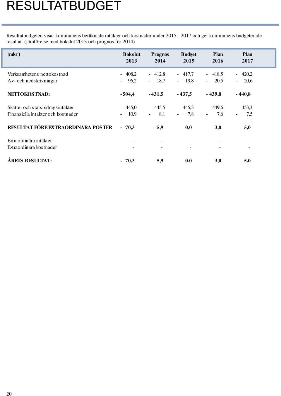 (mkr) Bokslut Prognos Budget Plan Plan Verksamhetens nettokostnad - 408,2-412,8-417,7-418,5-420,2 Av- och nedskrivningar - 96,2-18,7-19,8-20,5-20,6 NETTOKOSTNAD: -