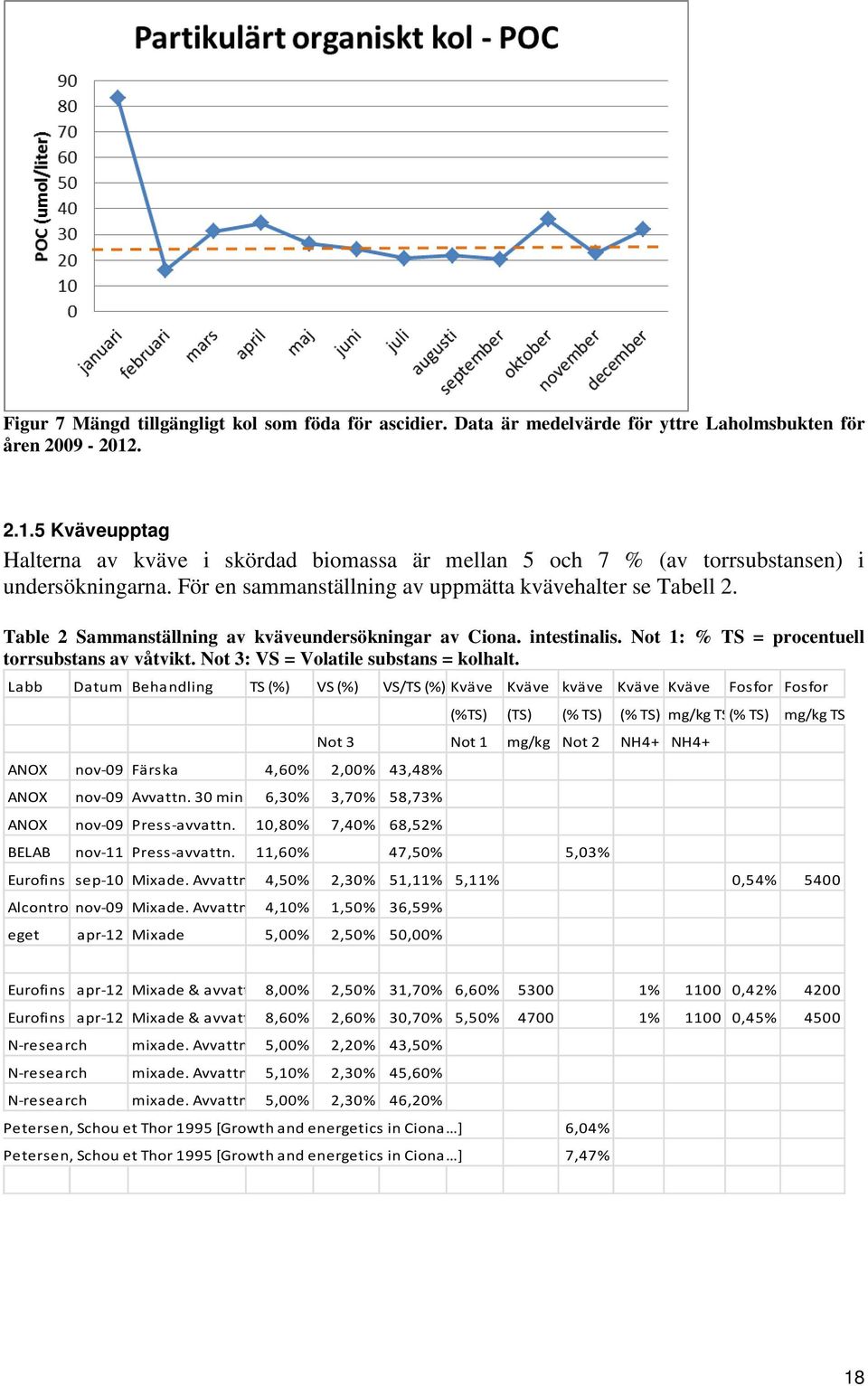 Table 2 Sammanställning av kväveundersökningar av Ciona. intestinalis. Not 1: % TS = procentuell torrsubstans av våtvikt. Not 3: VS = Volatile substans = kolhalt.