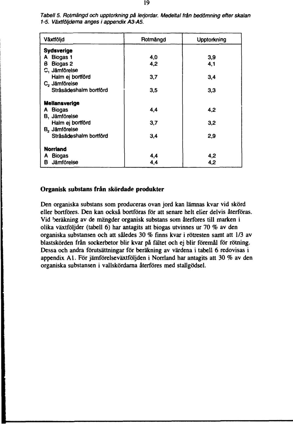 bortförd Norrtand A Biogas B Jämförelse Rotmängd 4,0 4,2 3,7 3,