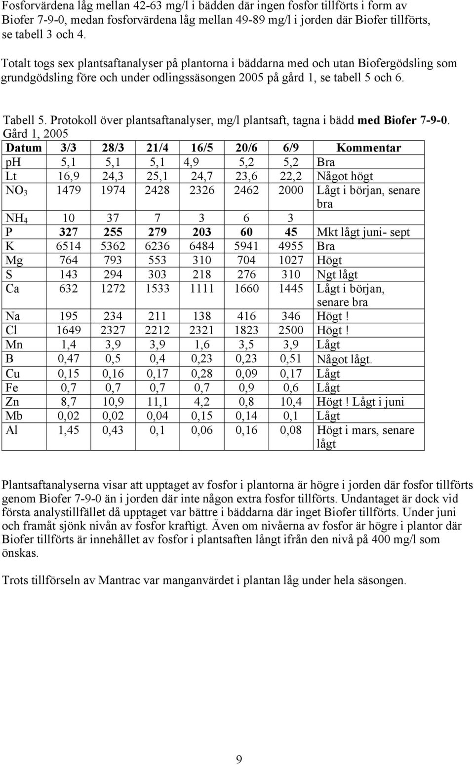 Protokoll över plantsaftanalyser, mg/l plantsaft, tagna i bädd med Biofer 7-9-0.