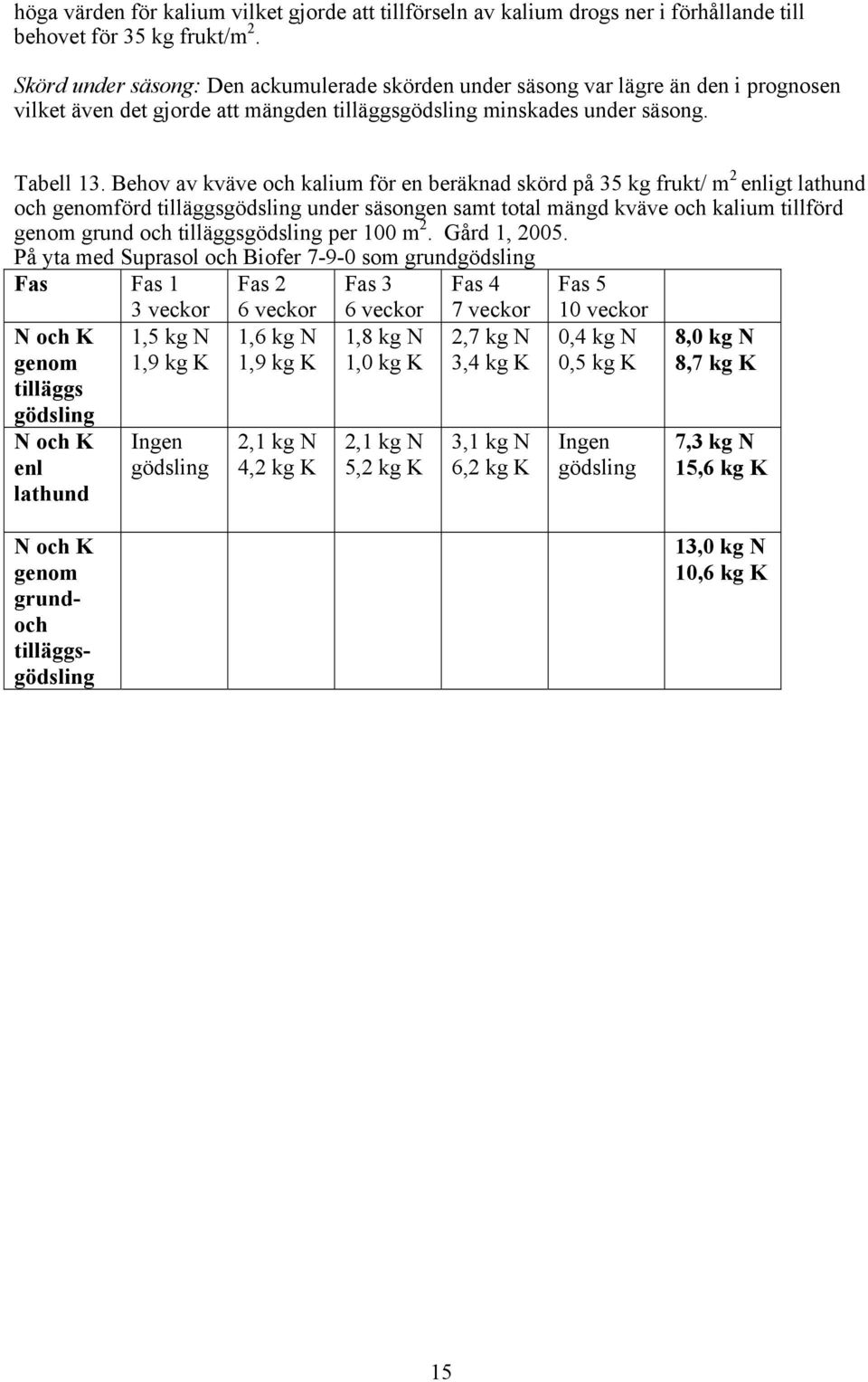 Behov av kväve och kalium för en beräknad skörd på 35 kg frukt/ m 2 enligt lathund och genomförd tilläggsgödsling under säsongen samt total mängd kväve och kalium tillförd genom grund och