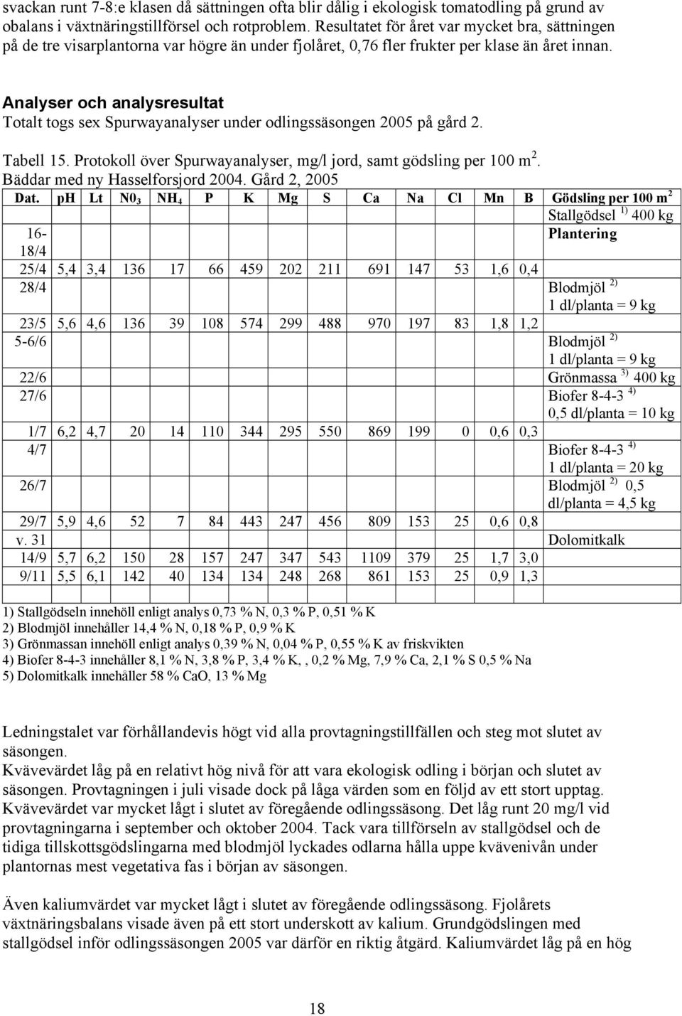 Analyser och analysresultat Totalt togs sex Spurwayanalyser under odlingssäsongen 2005 på gård 2. Tabell 15. Protokoll över Spurwayanalyser, mg/l jord, samt gödsling per 100 m 2.