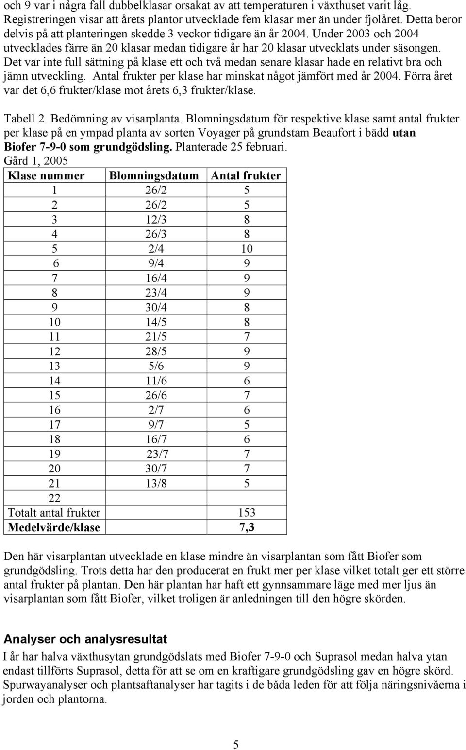 Det var inte full sättning på klase ett och två medan senare klasar hade en relativt bra och jämn utveckling. Antal frukter per klase har minskat något jämfört med år 2004.