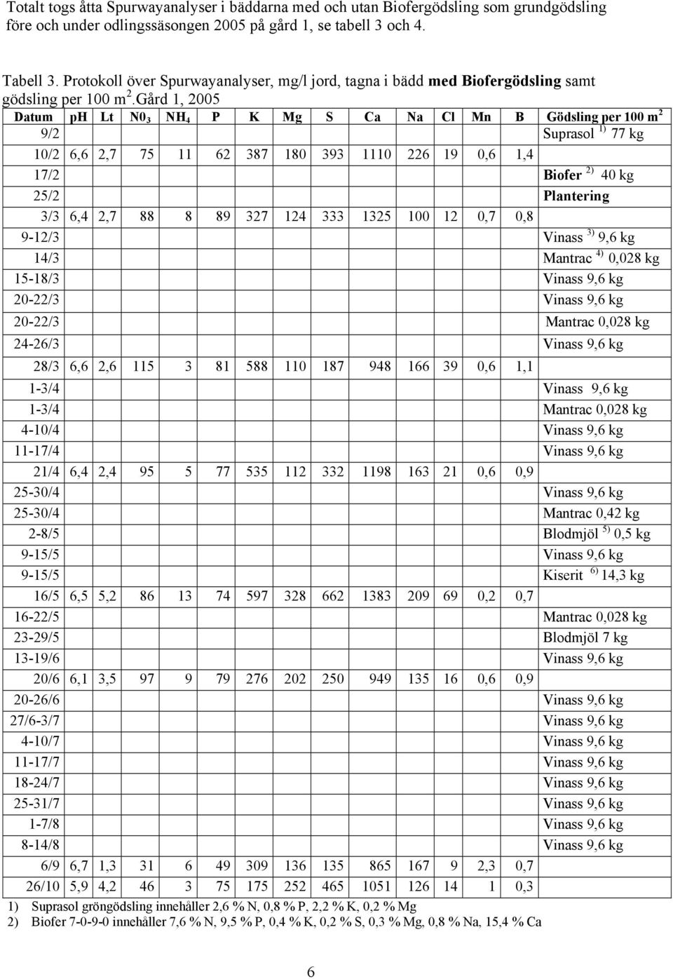 Gård 1, 2005 Datum ph Lt N0 3 NH 4 P K Mg S Ca Na Cl Mn B Gödsling per 100 m 2 9/2 Suprasol 1) 77 kg 10/2 6,6 2,7 75 11 62 387 180 393 1110 226 19 0,6 1,4 17/2 Biofer 2) 40 kg 25/2 Plantering 3/3 6,4