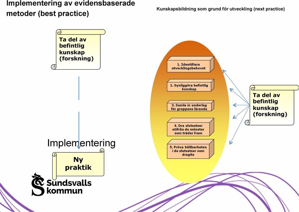 (next practice) Ta del av befintlig kunskap (forskning)