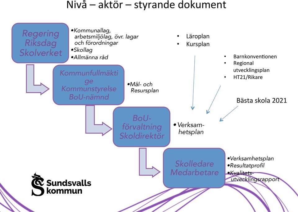 Resursplan BoUförvaltning Skoldirektör Läroplan Kursplan Verksamhetsplan Barnkonven1onen Regional