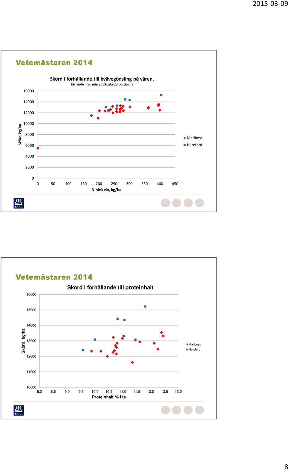 450 N-nivå vår, kg/ha Vetemästaren 2014 16000 Skörd i förhållande till proteinhalt 15000 14000 Skörd,