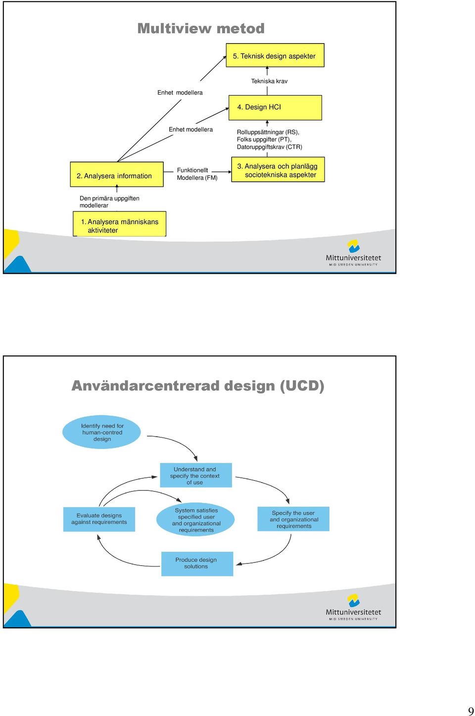 (CTR) 2. Analysera information Funktionellt Modellera (FM) 3.