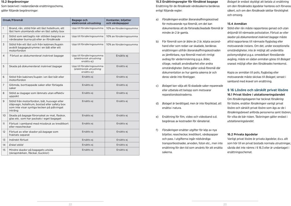 Bagage och elektronisk utrustning Upp till Upp till Upp till 4 Förlust av dokumenterat inskrivet bagage Upp till (elektronisk utrustning ersätts ej) 5 Skada på dokumenterat inskrivet bagage Upp till