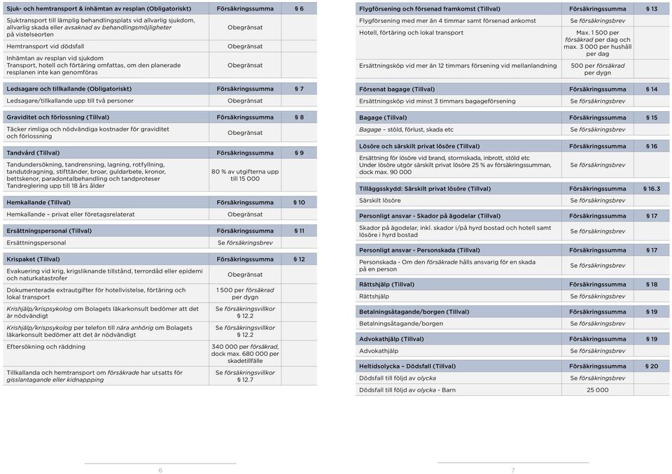 och tillkallande (Obligatoriskt) Försäkringssumma 7 Ledsagare/tillkallande upp till två personer Graviditet och förlossning (Tillval) Försäkringssumma 8 Täcker rimliga och nödvändiga kostnader för